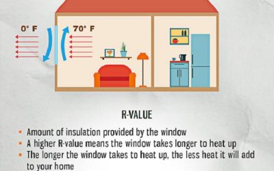 Infographics: Window Performance Ratings